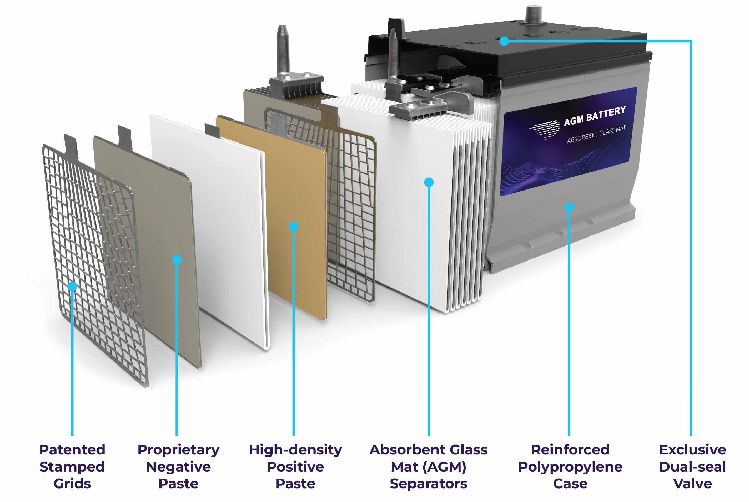 AGM battery internal structure showing absorbent glass mat technology
